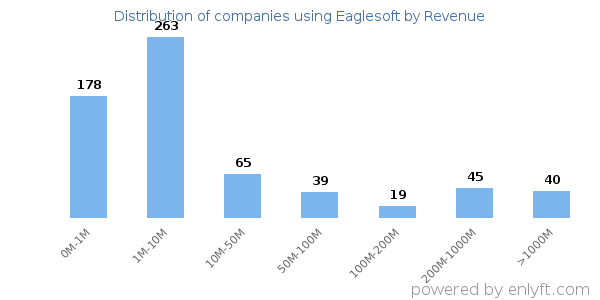Eaglesoft clients - distribution by company revenue