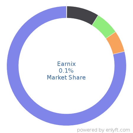 Earnix market share in Banking & Finance is about 0.1%