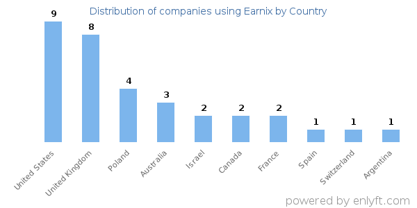 Earnix customers by country