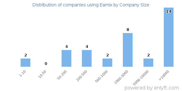 Companies using Earnix, by size (number of employees)