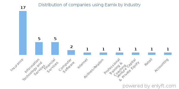 Companies using Earnix - Distribution by industry