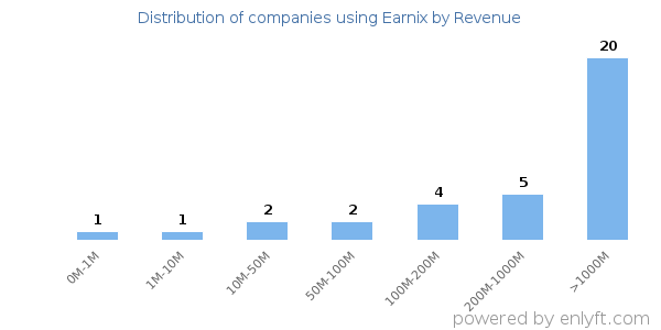 Earnix clients - distribution by company revenue