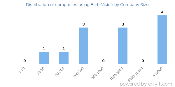 Companies using EarthVision, by size (number of employees)