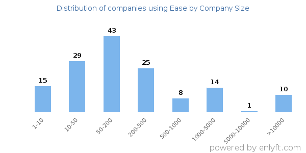 Companies using Ease, by size (number of employees)