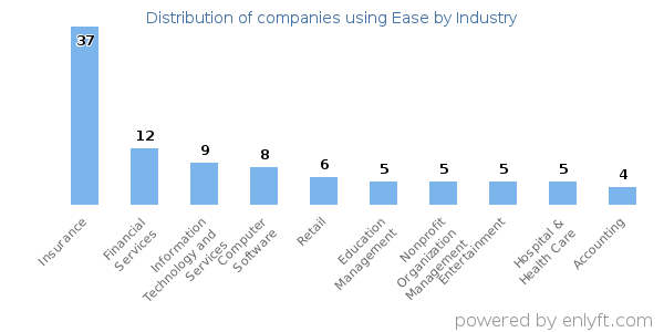 Companies using Ease - Distribution by industry