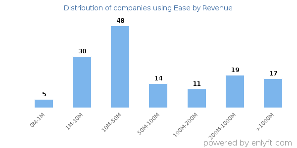 Ease clients - distribution by company revenue