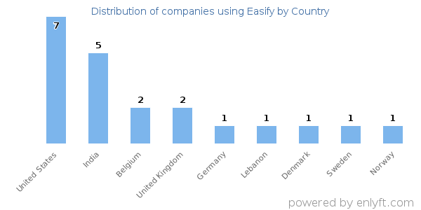 Easify customers by country