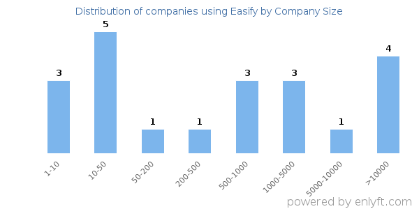 Companies using Easify, by size (number of employees)