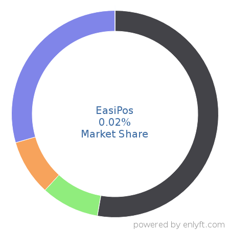 EasiPos market share in Point Of Sale (POS) is about 0.03%