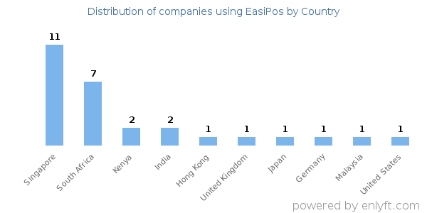 EasiPos customers by country