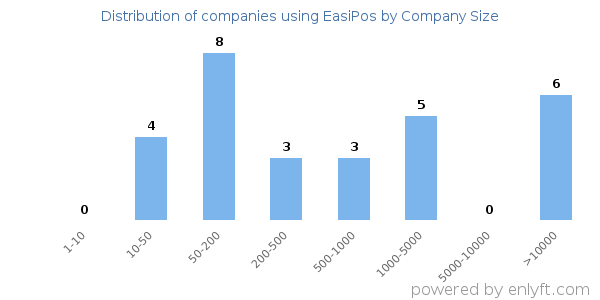Companies using EasiPos, by size (number of employees)