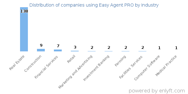 Companies using Easy Agent PRO - Distribution by industry
