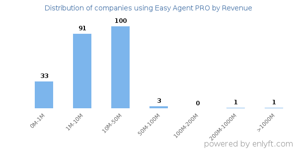 Easy Agent PRO clients - distribution by company revenue
