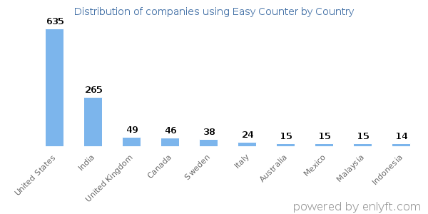 Easy Counter customers by country