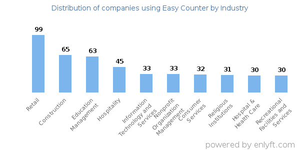 Companies using Easy Counter - Distribution by industry