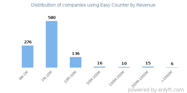 Easy Counter clients - distribution by company revenue