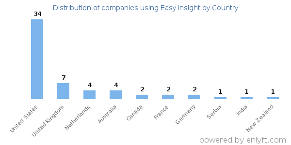 Easy Insight customers by country