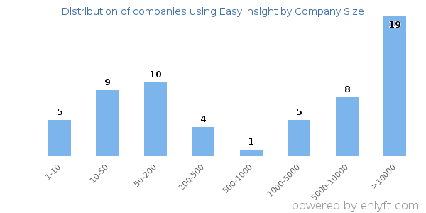 Companies using Easy Insight, by size (number of employees)
