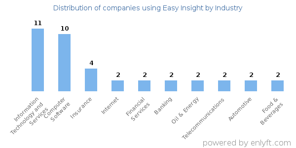 Companies using Easy Insight - Distribution by industry
