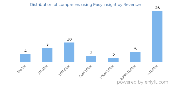 Easy Insight clients - distribution by company revenue