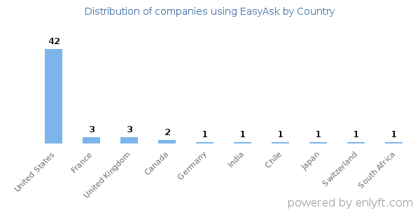 EasyAsk customers by country
