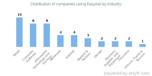 Companies using EasyAsk - Distribution by industry