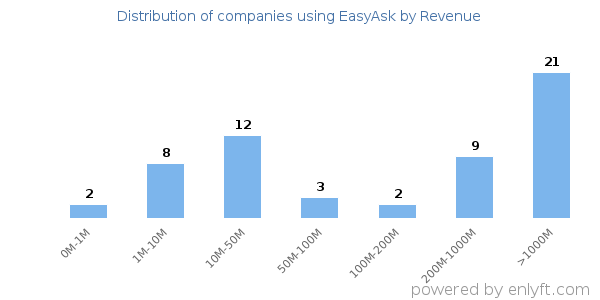 EasyAsk clients - distribution by company revenue