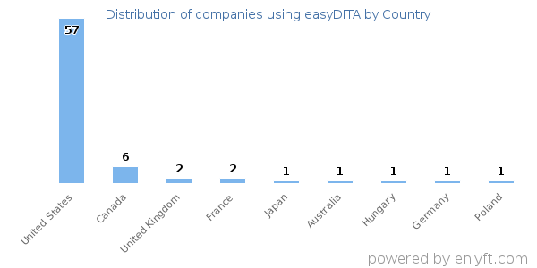 easyDITA customers by country