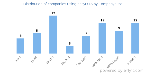 Companies using easyDITA, by size (number of employees)