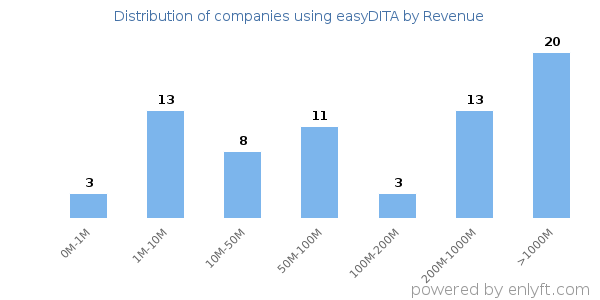 easyDITA clients - distribution by company revenue