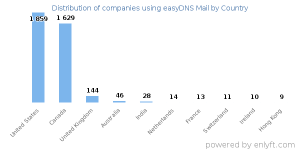 easyDNS Mail customers by country