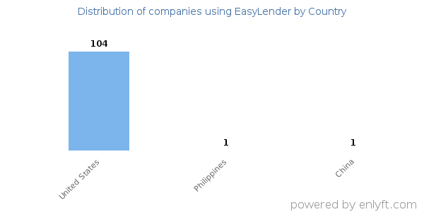 EasyLender customers by country