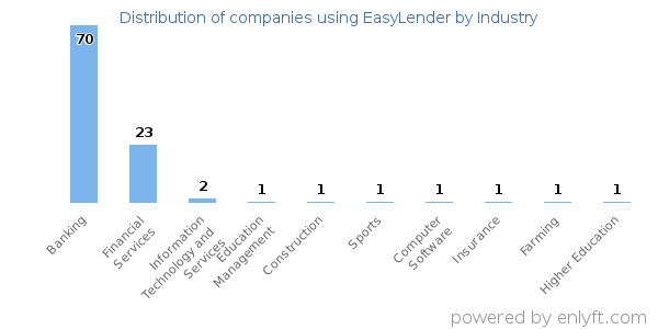 Companies using EasyLender - Distribution by industry