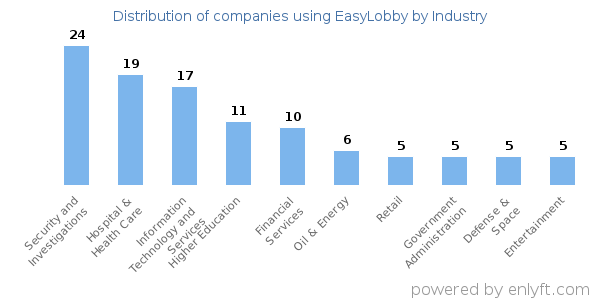 Companies using EasyLobby - Distribution by industry