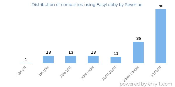 EasyLobby clients - distribution by company revenue