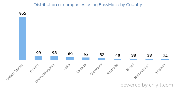 EasyMock customers by country