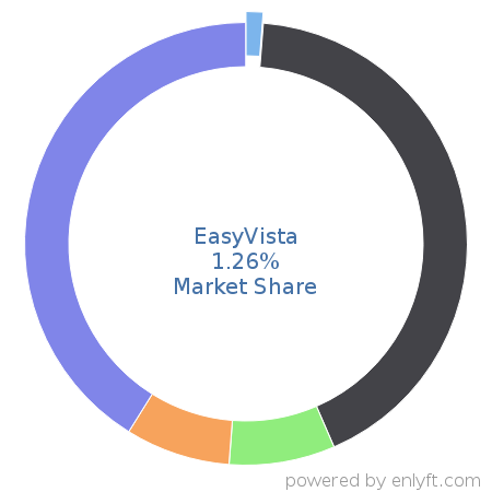 EasyVista market share in IT Helpdesk Management is about 1.26%