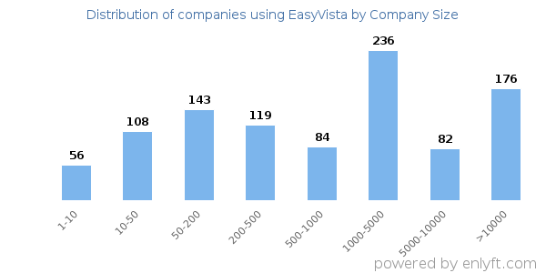 Companies using EasyVista, by size (number of employees)