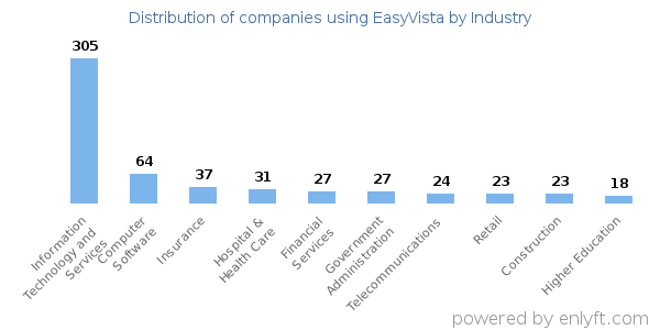 Companies using EasyVista - Distribution by industry