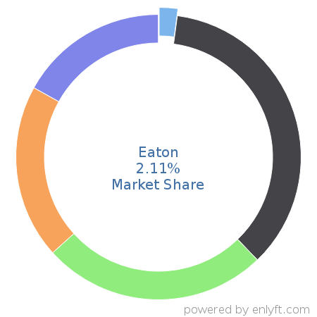 Eaton market share in Energy & Power is about 2.32%