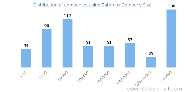 Companies using Eaton, by size (number of employees)