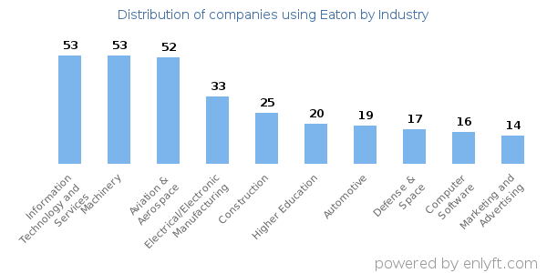 Companies using Eaton - Distribution by industry