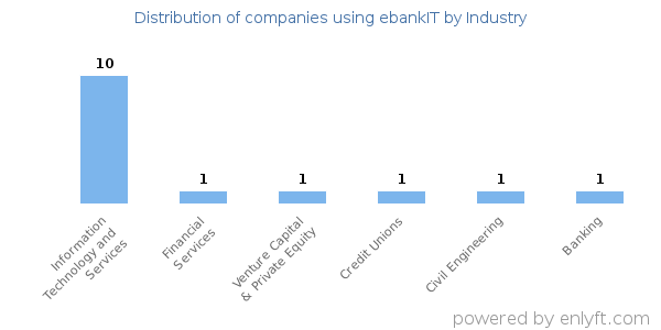 Companies using ebankIT - Distribution by industry