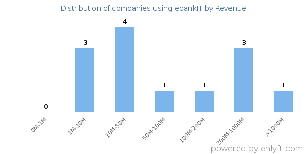 ebankIT clients - distribution by company revenue
