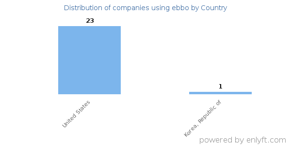 ebbo customers by country