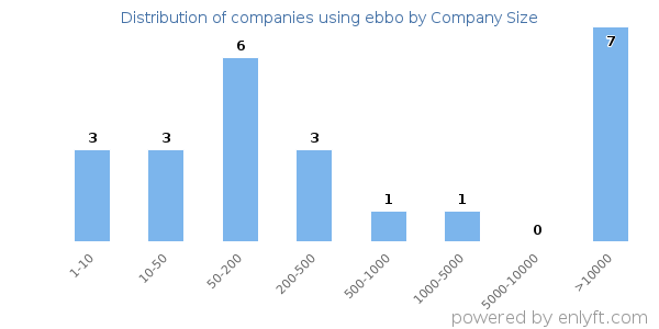 Companies using ebbo, by size (number of employees)