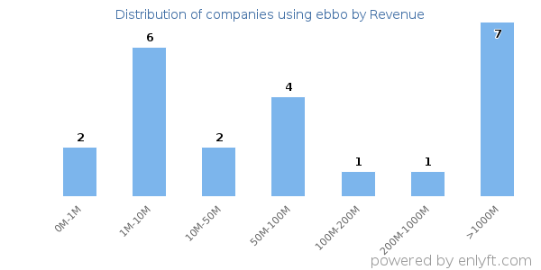 ebbo clients - distribution by company revenue