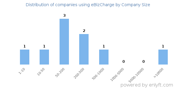 Companies using eBizCharge, by size (number of employees)