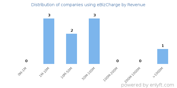 eBizCharge clients - distribution by company revenue