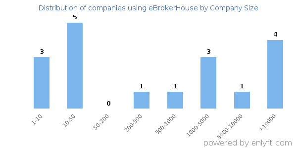 Companies using eBrokerHouse, by size (number of employees)